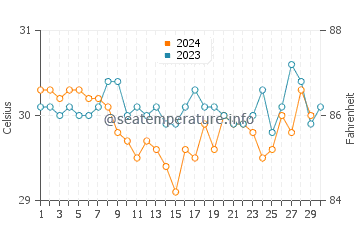 Temperatura da água na Ilha de Baru em novembro