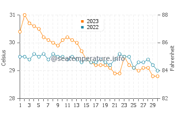 Barugo water temp chart in November