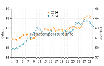 Temperature dell'acqua a Barwon Heads a novembre