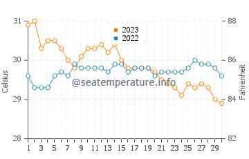 Basak water temp chart in November