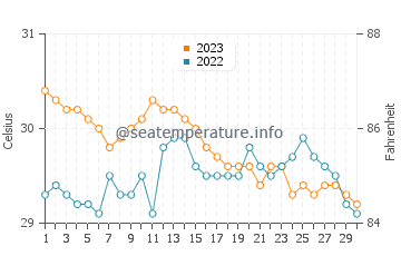 Basay water temp chart in November