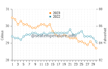 Basdiot water temp chart in November