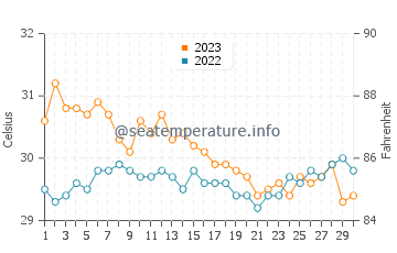 Temperatura del agua en Basey en noviembre