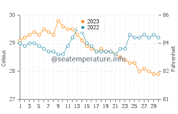 Basiad water temp chart in November