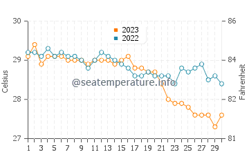 Basicao Coastal water temp chart in November