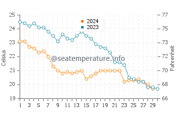 Temperatura del agua en Basora en noviembre