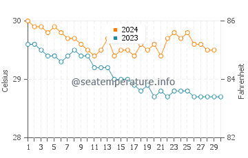 Wassertemperatur Basse-Terre im November