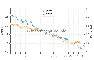 Wassertemperatur Bastia im November