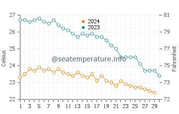 Bat Yam water temp chart in November