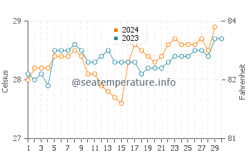 Bata water temp chart in November