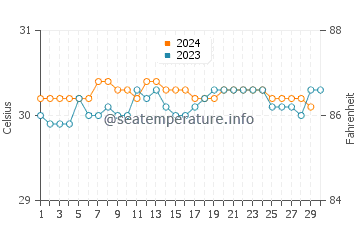 Batang water temp chart in November