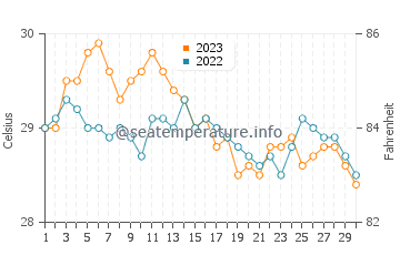 Batangas water temp chart in November