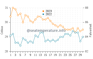 Batarasa water temp chart in November