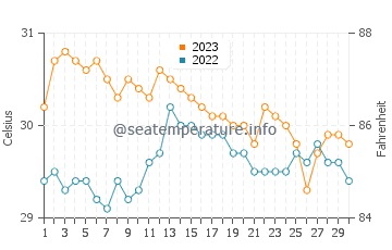 Batasan water temp chart in November