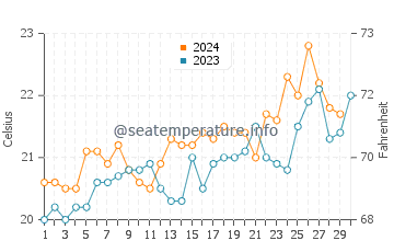 Temperature dell'acqua a Bateau Bay a novembre