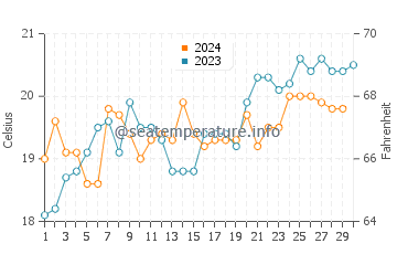 Temperature dell'acqua a Batemans Bay a novembre