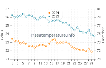 Batroun water temp chart in November