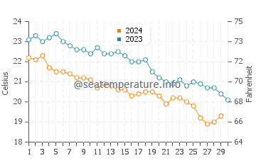 Températures de l'eau à Batsi en novembre
