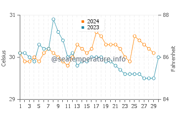 Batu Ferringhi water temp chart in November