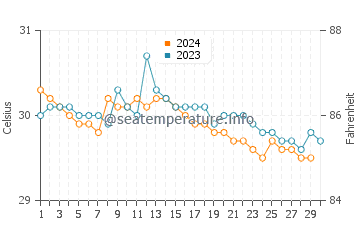 Batu Pahat water temp chart in November