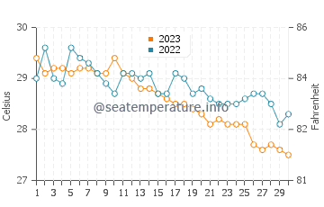 Batuan water temp chart in November