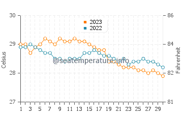 Bauan water temp chart in November