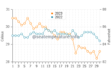 Baud water temp chart in November