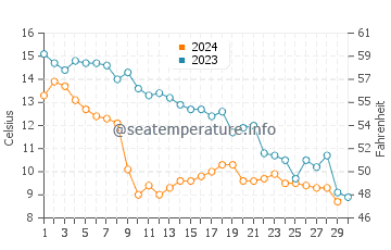 Temperature dell'acqua a Bautino a novembre