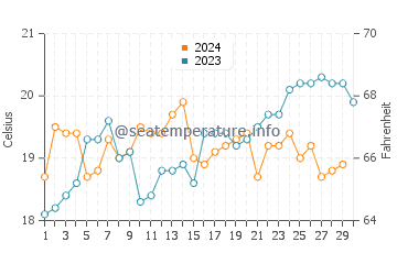 Bawley Point water temp chart in November