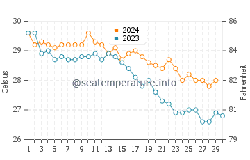 Temperatura del agua en Bawshar en noviembre