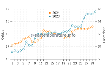 Bay of Fires water temp chart in November