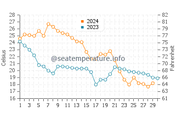 Temperature dell'acqua a Bay St. Louis a novembre