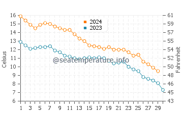 Bay Village water temp chart in November