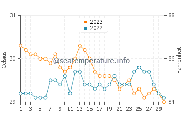 Bayawan water temp chart in November