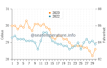Baybay water temp chart in November