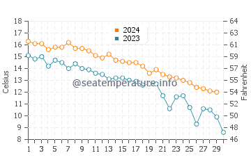 Bayport Beach water temp chart in November