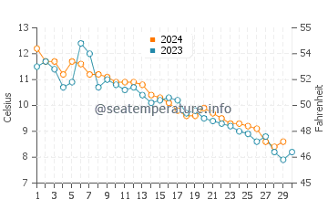 Bayside water temp chart in November