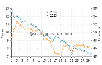 Temperature dell'acqua a Bayswater a novembre