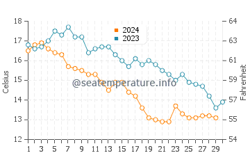 Bayview water temp chart in November