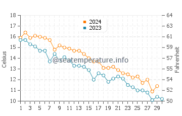 Bayville water temp chart in November