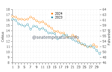 Beach Haven water temp chart in November