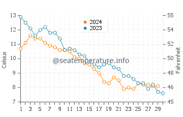 Beach Meadows water temp chart in November