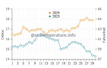 Beachport water temp chart in November