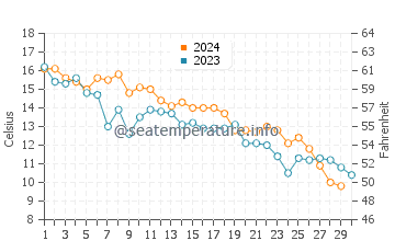 Wassertemperatur Beachwood im November