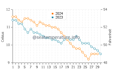 Beadnell water temp chart in November