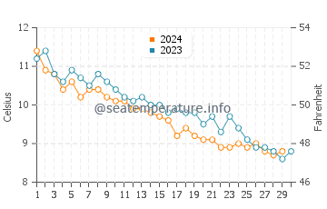 Beals Island water temp chart in November
