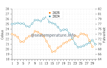 Temperatura vode u Bean Point u studenom