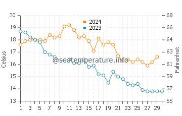 Temperature dell'acqua a Beauduc a novembre