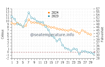 Beaupre water temp chart in November