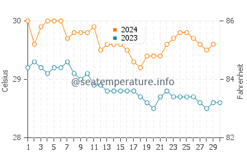 Temperature dell'acqua a Beausejour a novembre